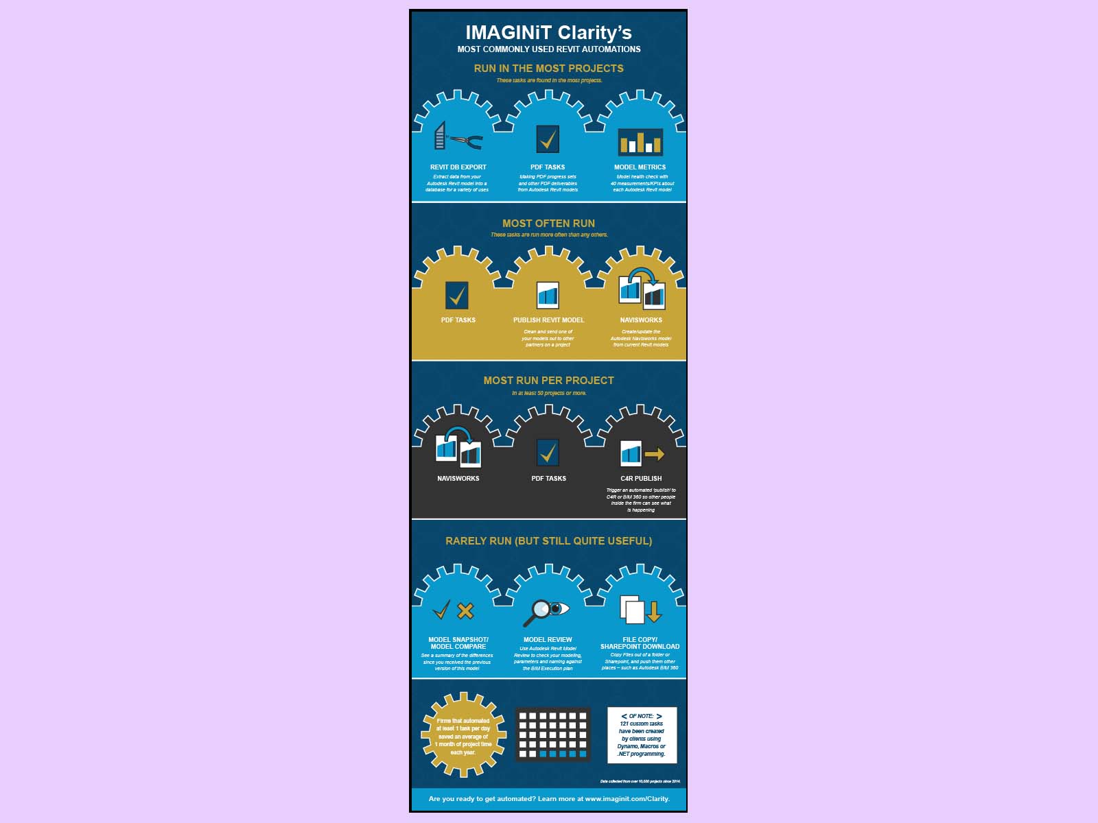 Clarity Tasks Infographic